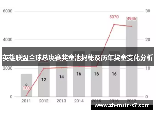 英雄联盟全球总决赛奖金池揭秘及历年奖金变化分析